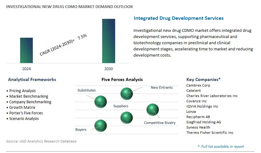Investigational New Drug CDMO Industry- Market Size, Share, Trends, Growth Outlook